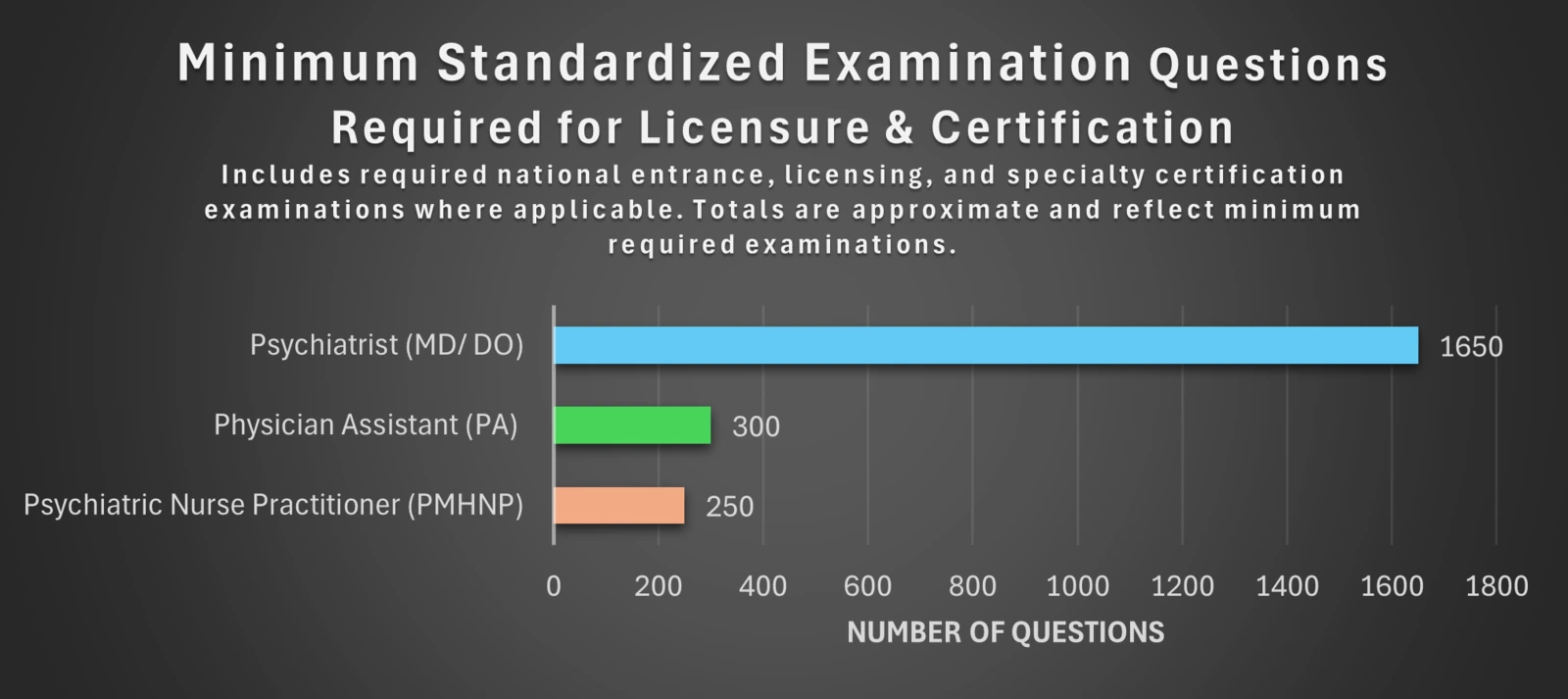 Minimum standardized examination questions required for licensure and certification: Psychiatrist (MD/DO) 1650, Physician Assistant (PA) 300, Psychiatric Nurse Practitioner (PMHNP) 250.