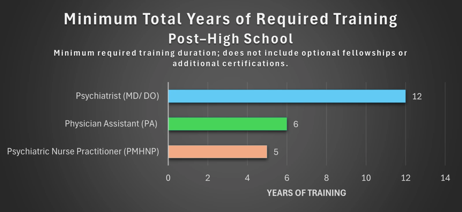 Minimum years of required training after high school: Psychiatrist (MD/DO) 12, Physician Assistant (PA) 6, Psychiatric Nurse Practitioner (PMHNP) 5.